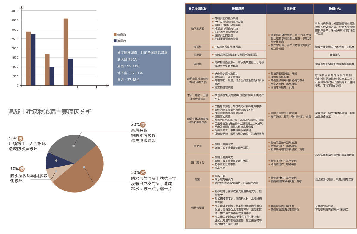 工業(yè)與民用建筑滲漏水狀況調(diào)查及引發(fā)的危害